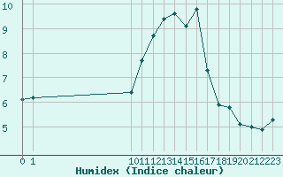 Courbe de l'humidex pour Fains-Veel (55)