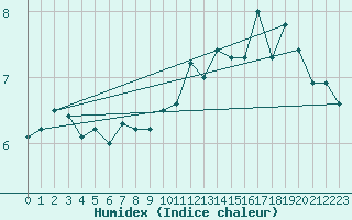 Courbe de l'humidex pour Bealach Na Ba No2