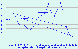 Courbe de tempratures pour Montclar (04)