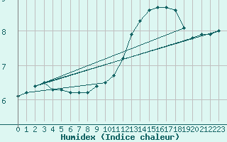 Courbe de l'humidex pour Trier-Petrisberg