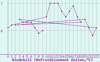 Courbe du refroidissement olien pour Albert-Bray (80)