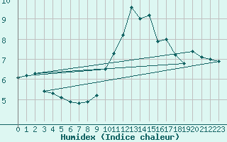 Courbe de l'humidex pour Cairngorm