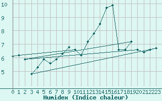 Courbe de l'humidex pour Grasque (13)