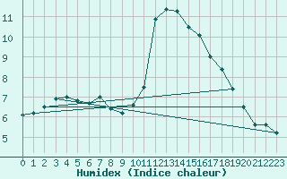 Courbe de l'humidex pour Melun (77)