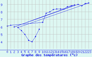 Courbe de tempratures pour Albi (81)