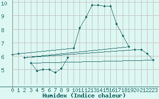 Courbe de l'humidex pour Muret (31)