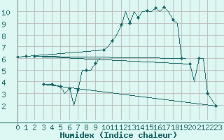 Courbe de l'humidex pour Yeovilton