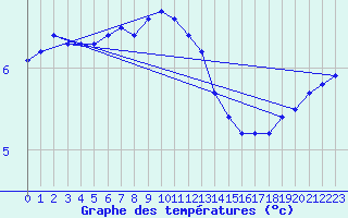 Courbe de tempratures pour Bridel (Lu)