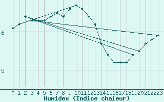 Courbe de l'humidex pour Bridel (Lu)