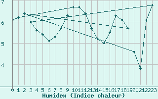 Courbe de l'humidex pour Mont-Aigoual (30)