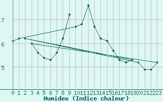 Courbe de l'humidex pour Heinola Plaani