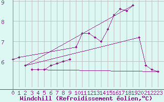 Courbe du refroidissement olien pour Leibstadt