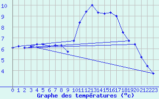 Courbe de tempratures pour Dax (40)