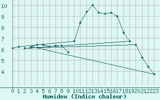 Courbe de l'humidex pour Dax (40)