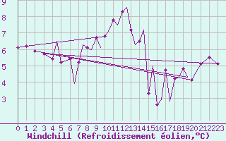 Courbe du refroidissement olien pour Guernesey (UK)