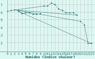 Courbe de l'humidex pour Lelystad