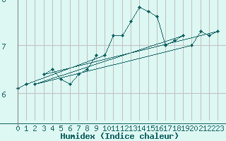 Courbe de l'humidex pour Plauen