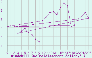 Courbe du refroidissement olien pour Saint-Sorlin-en-Valloire (26)