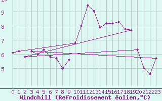 Courbe du refroidissement olien pour Lorient (56)