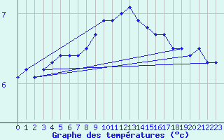 Courbe de tempratures pour Langoytangen