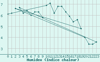 Courbe de l'humidex pour Waibstadt