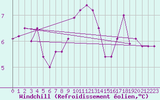 Courbe du refroidissement olien pour Camborne