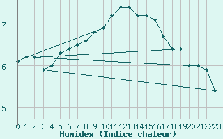 Courbe de l'humidex pour Sletterhage 