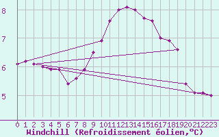 Courbe du refroidissement olien pour Grossenzersdorf