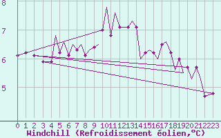 Courbe du refroidissement olien pour Guernesey (UK)