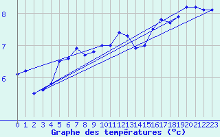 Courbe de tempratures pour Mont-Aigoual (30)