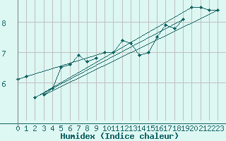 Courbe de l'humidex pour Mont-Aigoual (30)