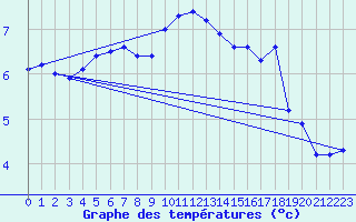 Courbe de tempratures pour Stuttgart / Schnarrenberg