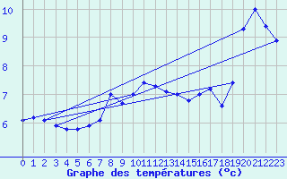Courbe de tempratures pour Wunsiedel Schonbrun