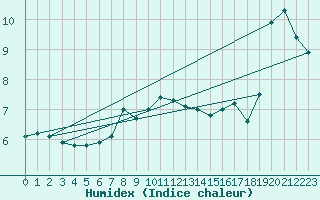 Courbe de l'humidex pour Wunsiedel Schonbrun