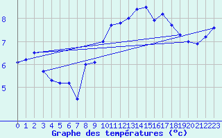 Courbe de tempratures pour le bateau MERFR10