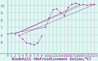 Courbe du refroidissement olien pour Neuville-de-Poitou (86)