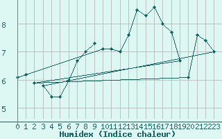 Courbe de l'humidex pour Lyngor Fyr