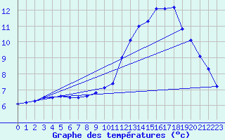 Courbe de tempratures pour Le Lioran (15)