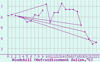 Courbe du refroidissement olien pour Cambrai / Epinoy (62)