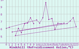 Courbe du refroidissement olien pour Ceahlau Toaca