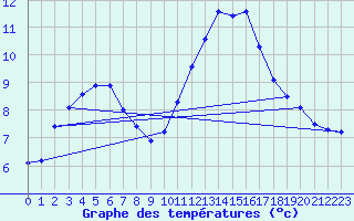 Courbe de tempratures pour Clermont de l