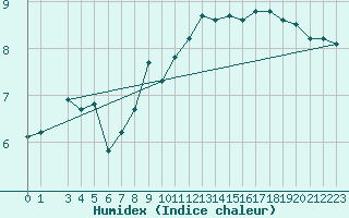 Courbe de l'humidex pour Ufs Deutsche Bucht.