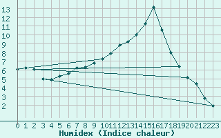 Courbe de l'humidex pour Calamocha