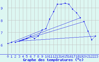 Courbe de tempratures pour Meppen