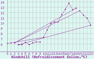 Courbe du refroidissement olien pour Challes-les-Eaux (73)