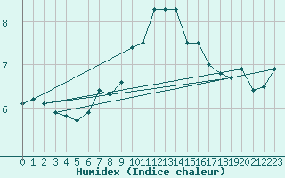 Courbe de l'humidex pour Norderney