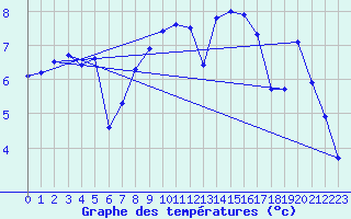 Courbe de tempratures pour Cabauw Tower