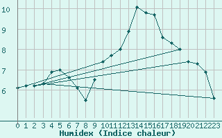 Courbe de l'humidex pour Nantes (44)