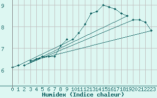 Courbe de l'humidex pour Grossenkneten