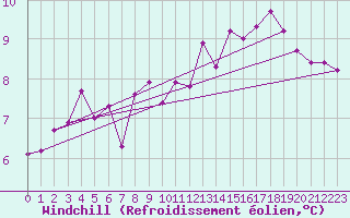 Courbe du refroidissement olien pour Paris Saint-Germain-des-Prs (75)
